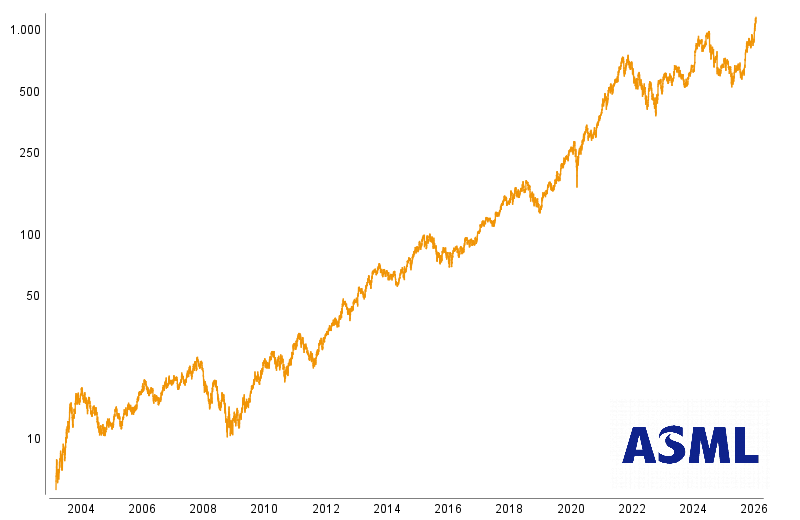 Graphische Kursentwicklung von ASML Holding