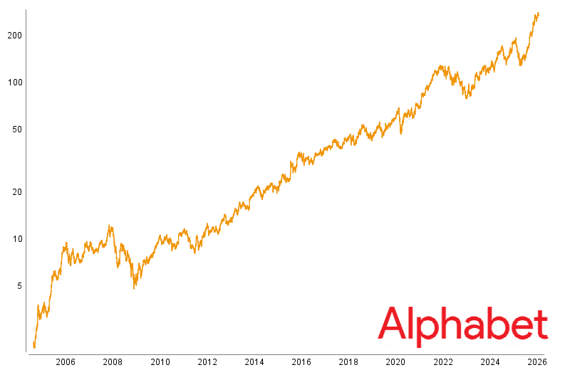 Graphische Kursentwicklung von Alphabet