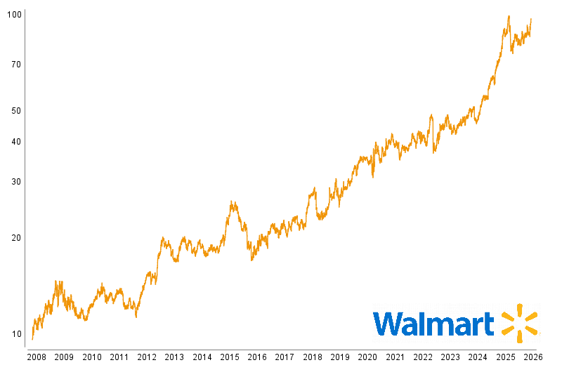 Graphische Kursentwicklung von Walmart